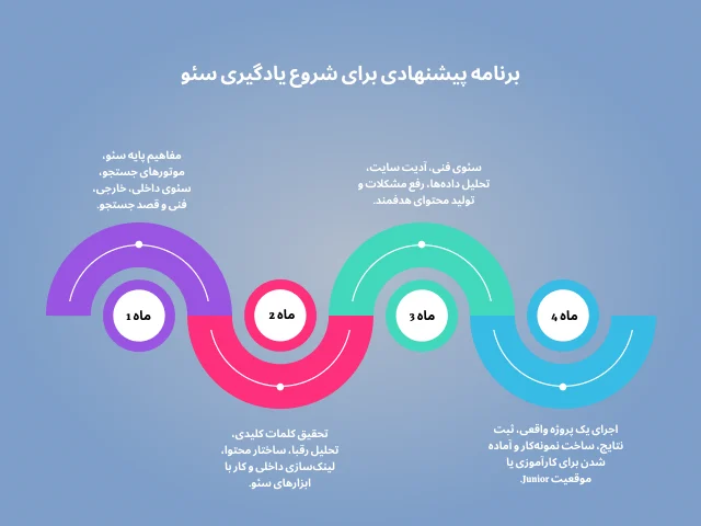 چگونه سئو کار شویم؟