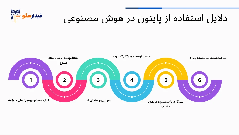 برنامه‌نویسی هوش مصنوعی با پایتون