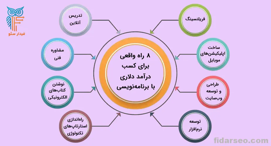 راه های واقعی برای کسب درآمد دلاری با برنامه نویسی