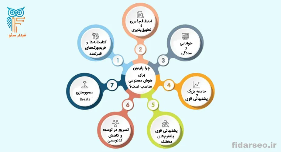 برنامه&zwnj;نویسی هوش مصنوعی با پایتون: از کجا شروع کنیم؟