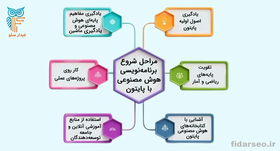 مراحل شروع برنامه نویسی هوش مصنوعی با پایتون