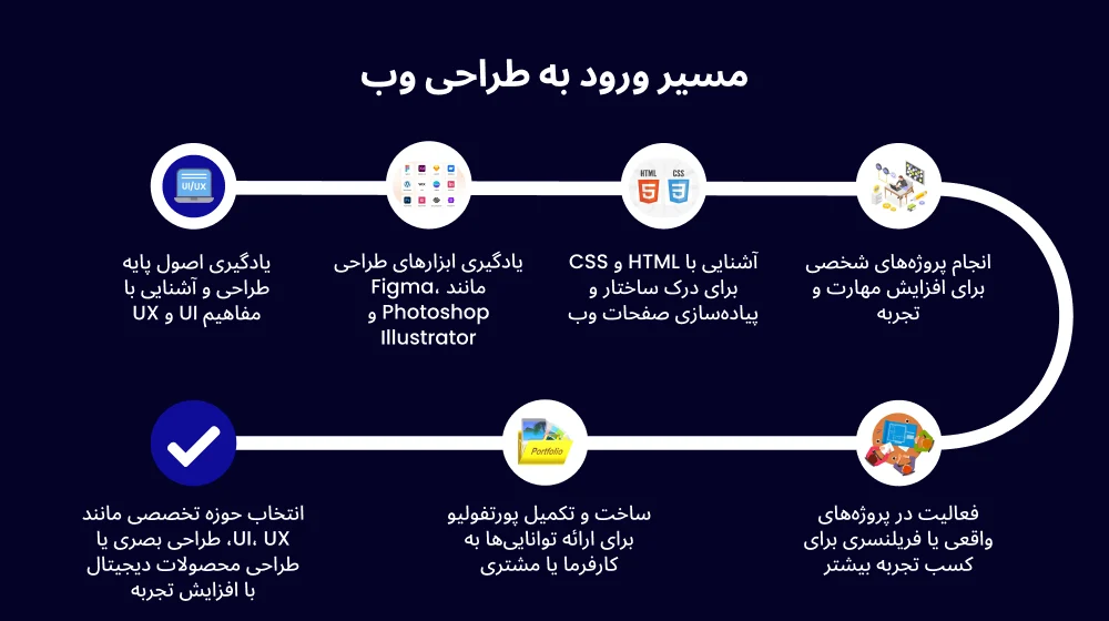تفاوت طراح وب و برنامه نویس وب