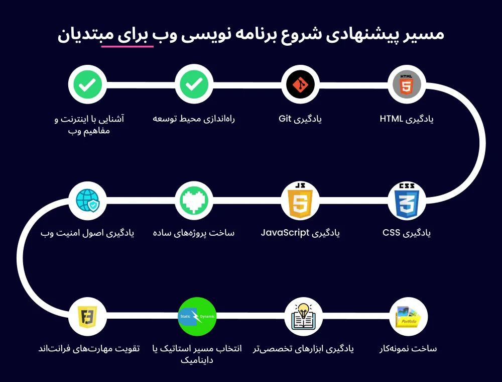 شروع برنامه نویسی وب