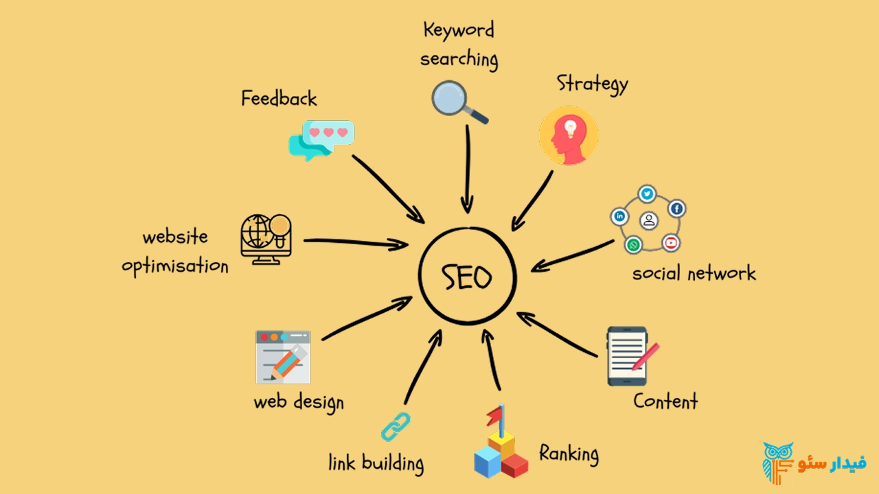 اهمیت سئو سایت چگونه ارزیابی می شود؟