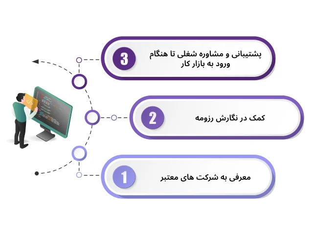 بهترین آموزشگاه برنامه نویسی تبریز