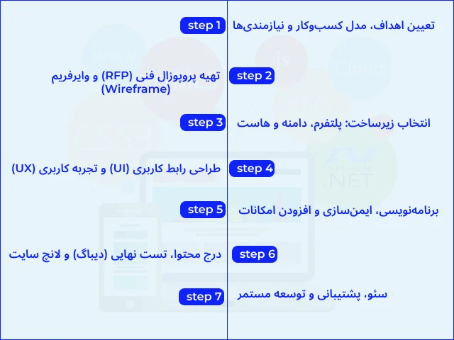 مراحل سفارش طراحی سایت