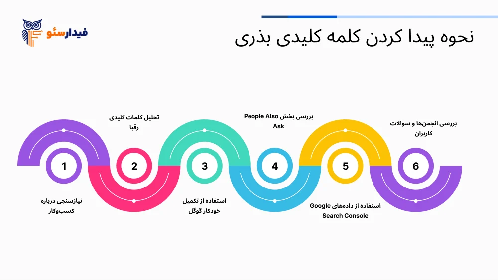 کلمه کلیدی بذری