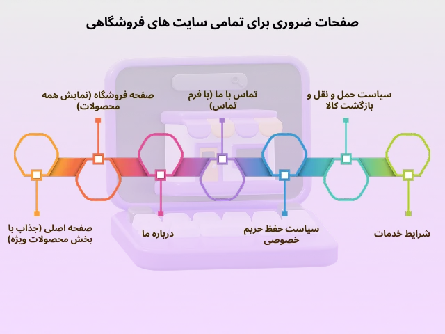 مراحل کامل طراحی یک سایت فروشگاهی از صفر تا صد