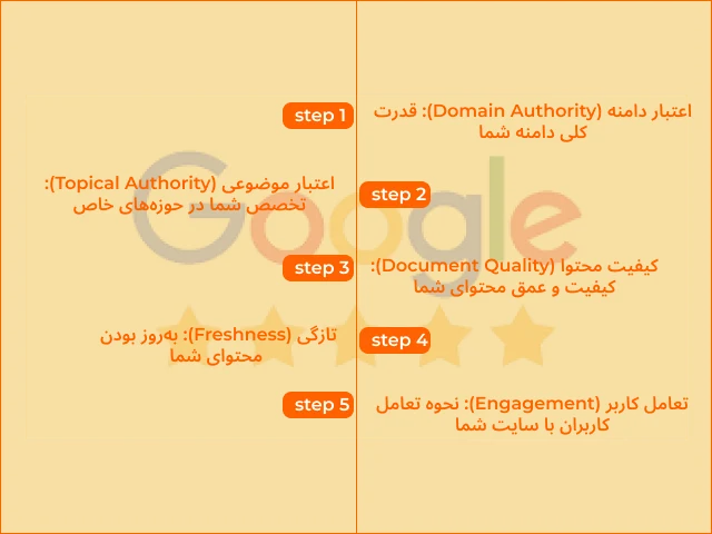 رنکینگ سایت ها و نحوه ی بهبود آن