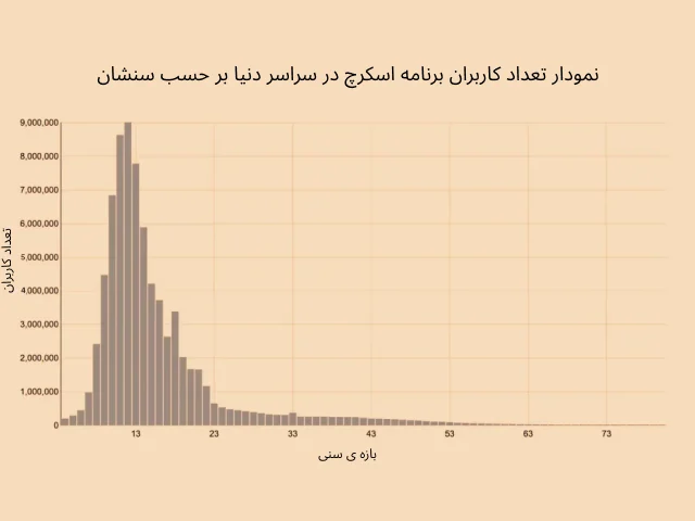 آموزش برنامه نویسی اسکرچ برای کودکان در تبریز