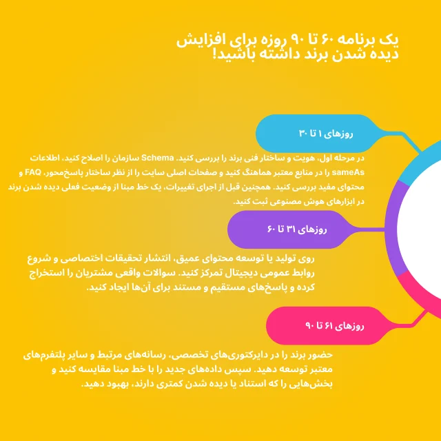 ظاهر شدن برند در نتایج هوش مصنوعی